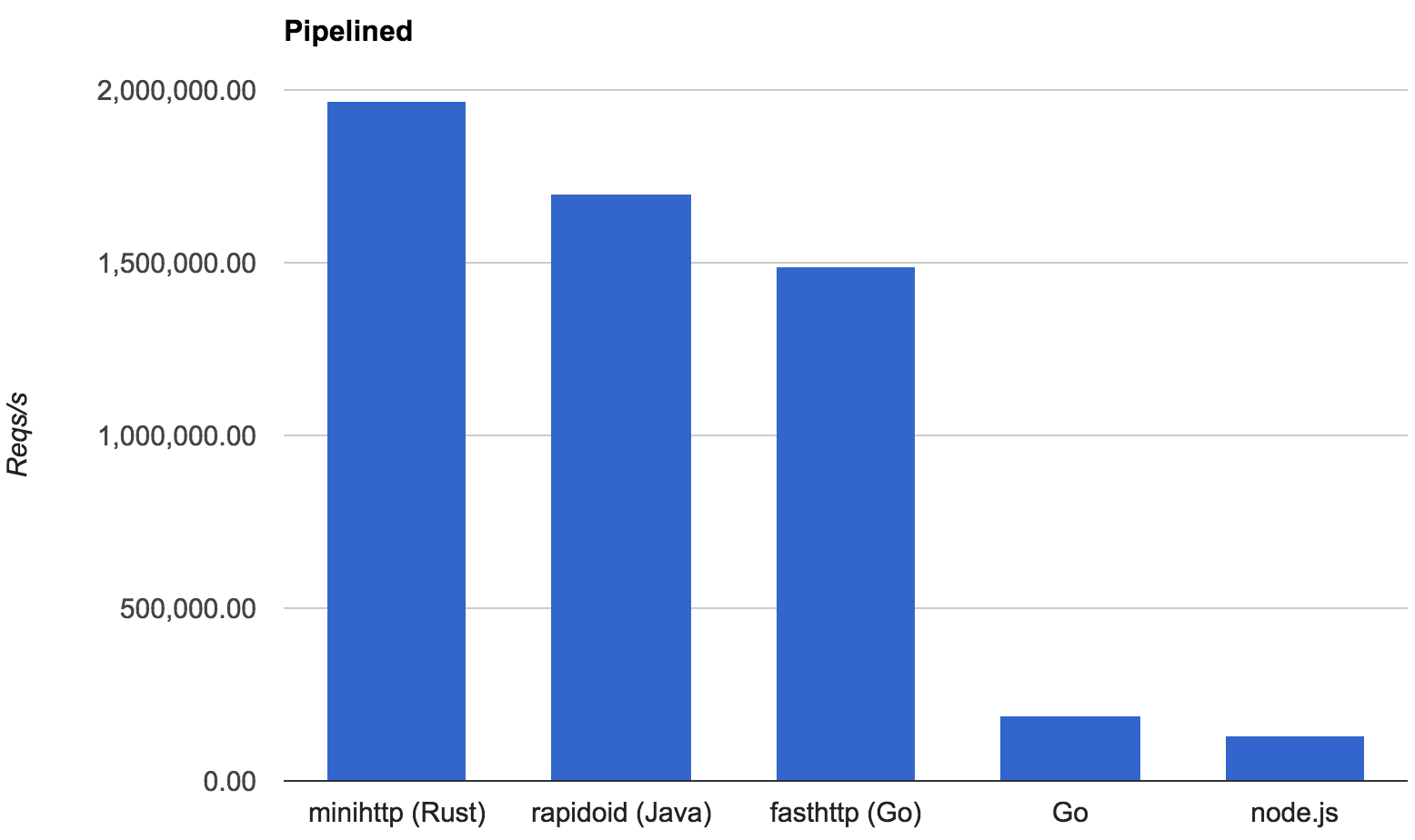 minihttp (Rust) beats Java and eats Go for lunch!